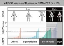 PSMA PET for the Assessment of Metastatic Hormone-Sensitive Prostate Cancer Volume of Disease